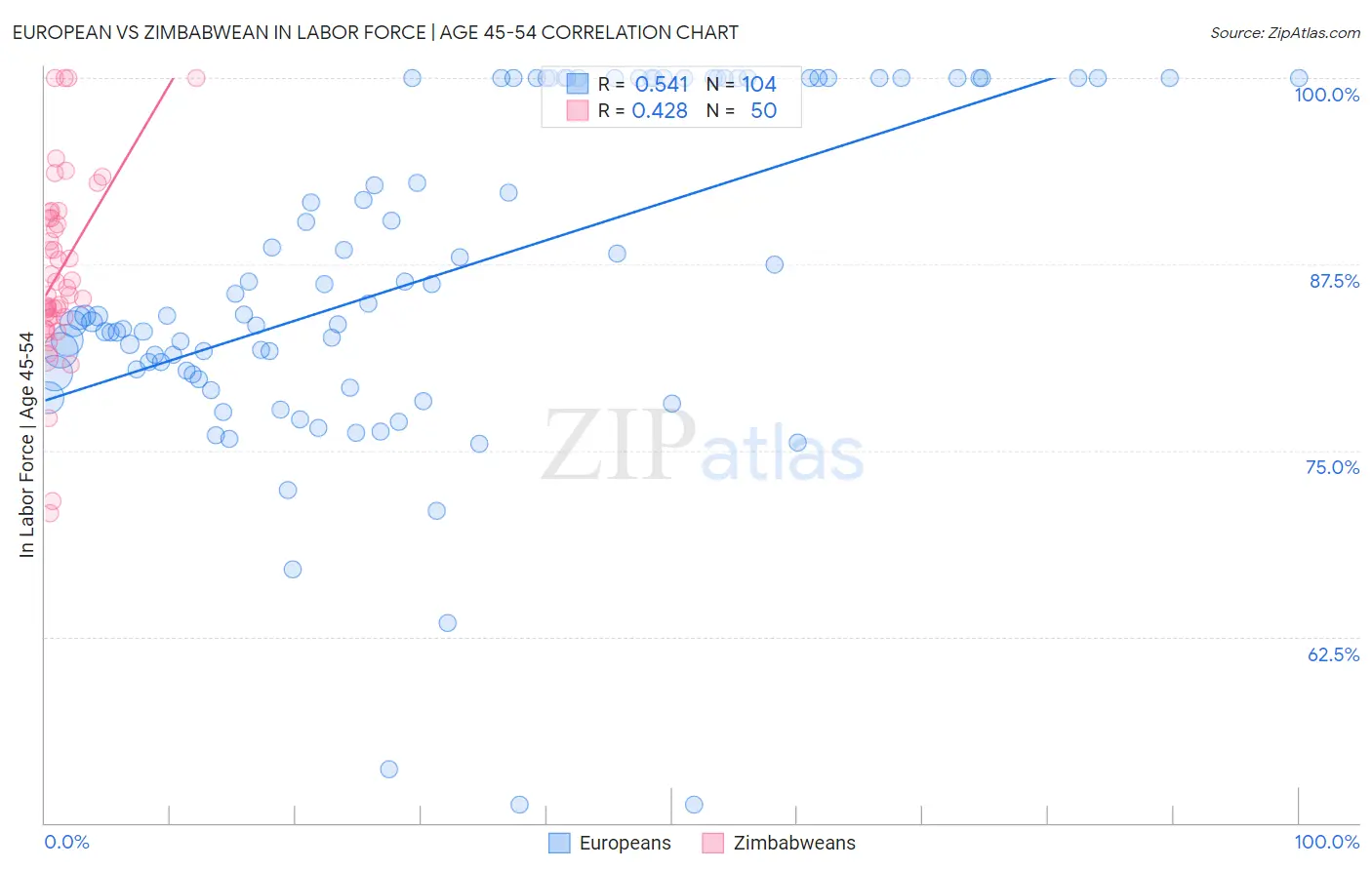 European vs Zimbabwean In Labor Force | Age 45-54