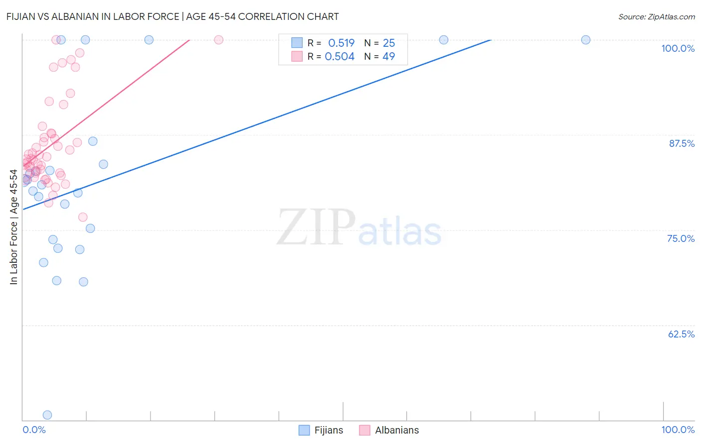 Fijian vs Albanian In Labor Force | Age 45-54