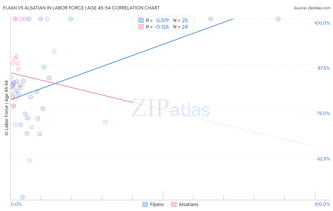 Fijian vs Alsatian In Labor Force | Age 45-54