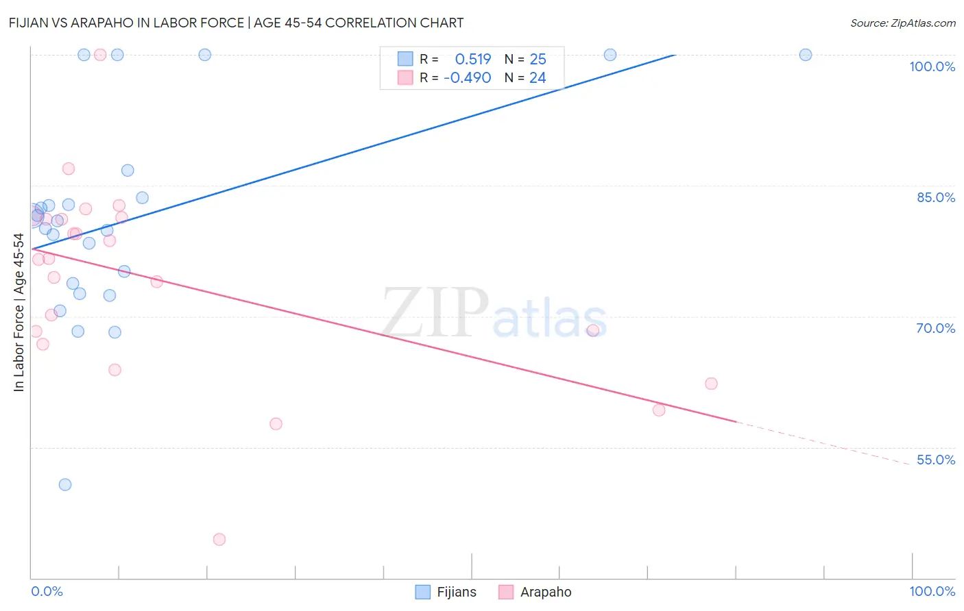 Fijian vs Arapaho In Labor Force | Age 45-54