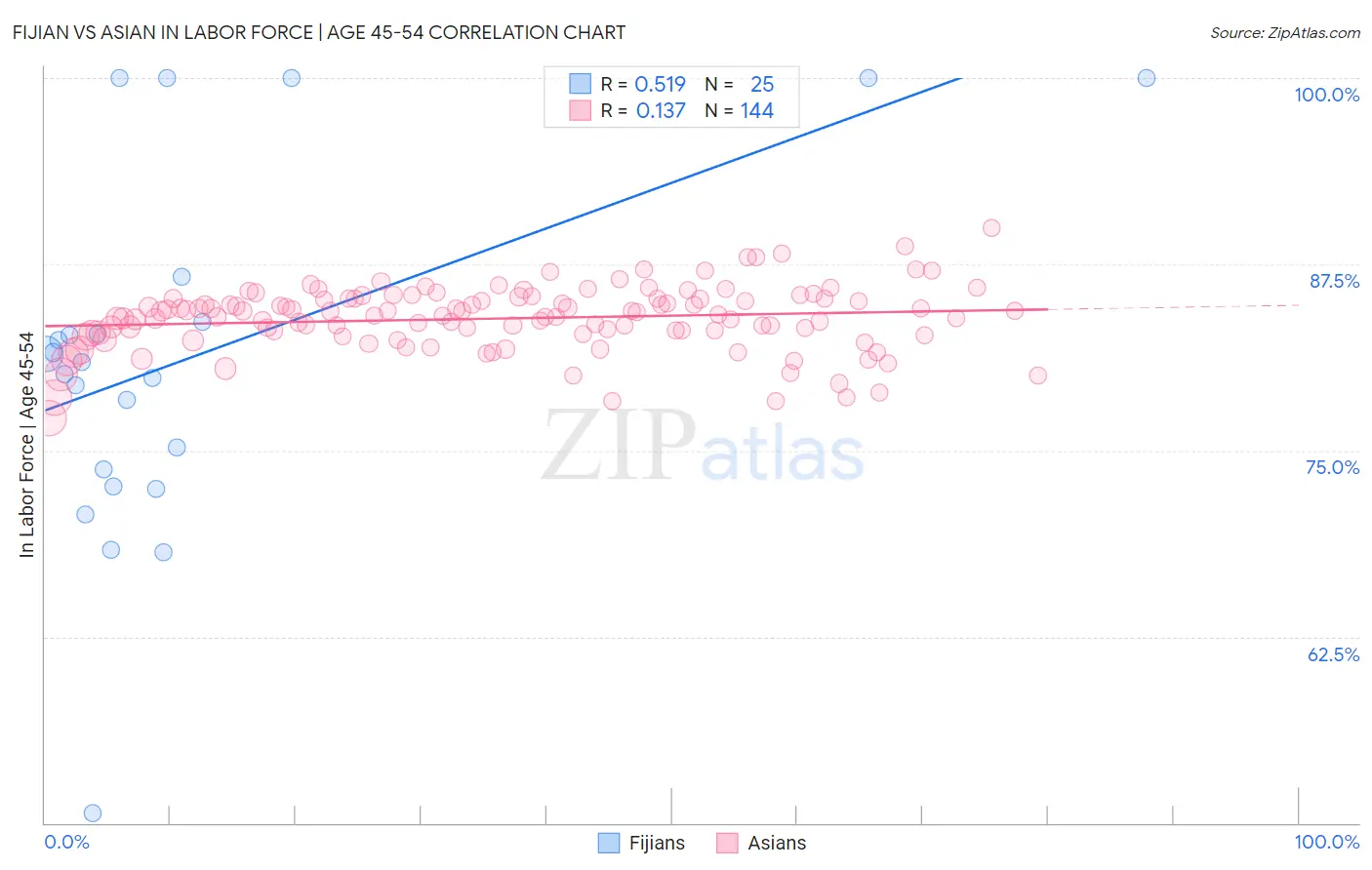 Fijian vs Asian In Labor Force | Age 45-54