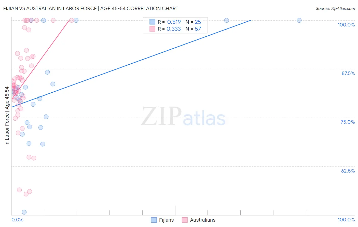 Fijian vs Australian In Labor Force | Age 45-54