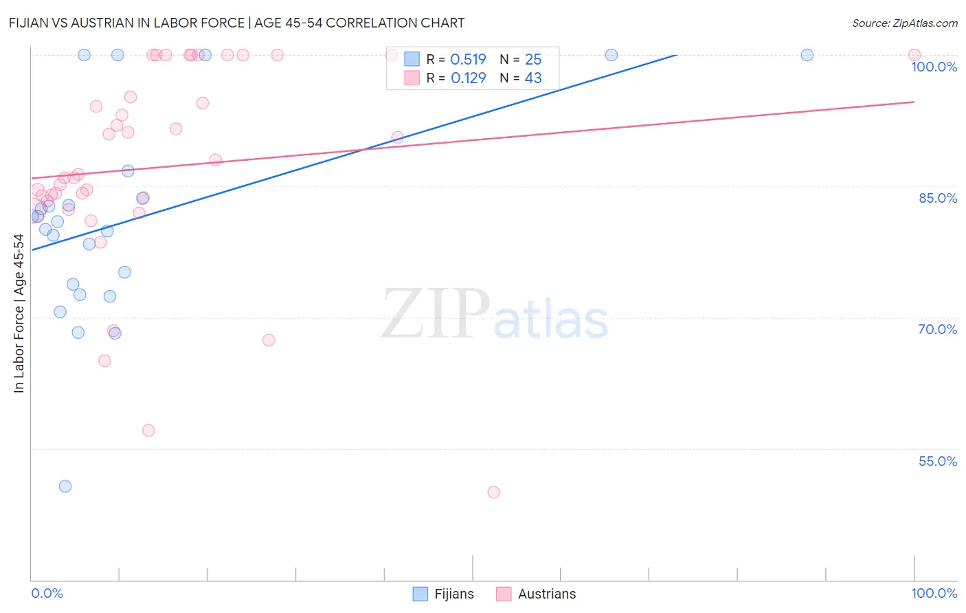 Fijian vs Austrian In Labor Force | Age 45-54