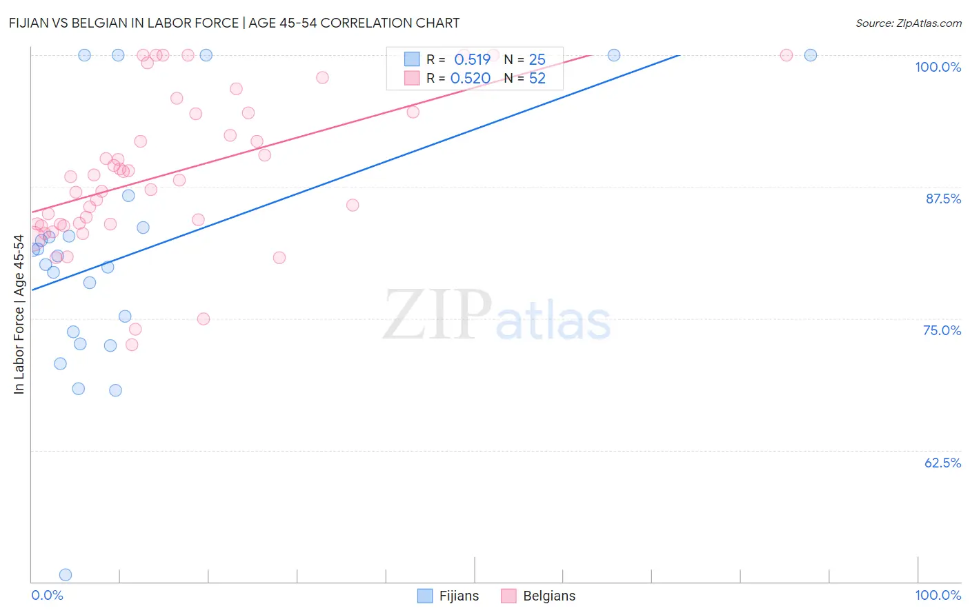 Fijian vs Belgian In Labor Force | Age 45-54