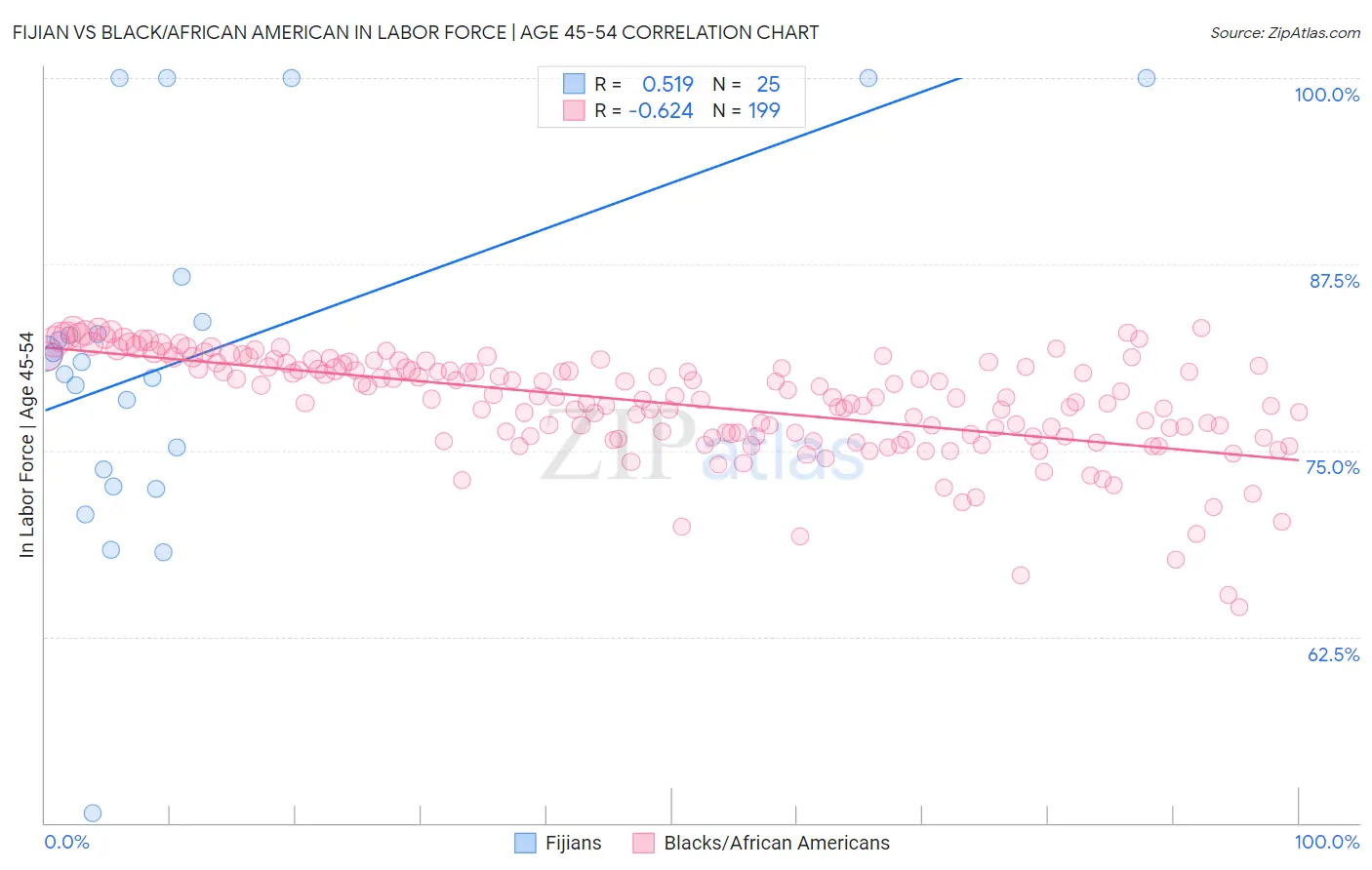 Fijian vs Black/African American In Labor Force | Age 45-54