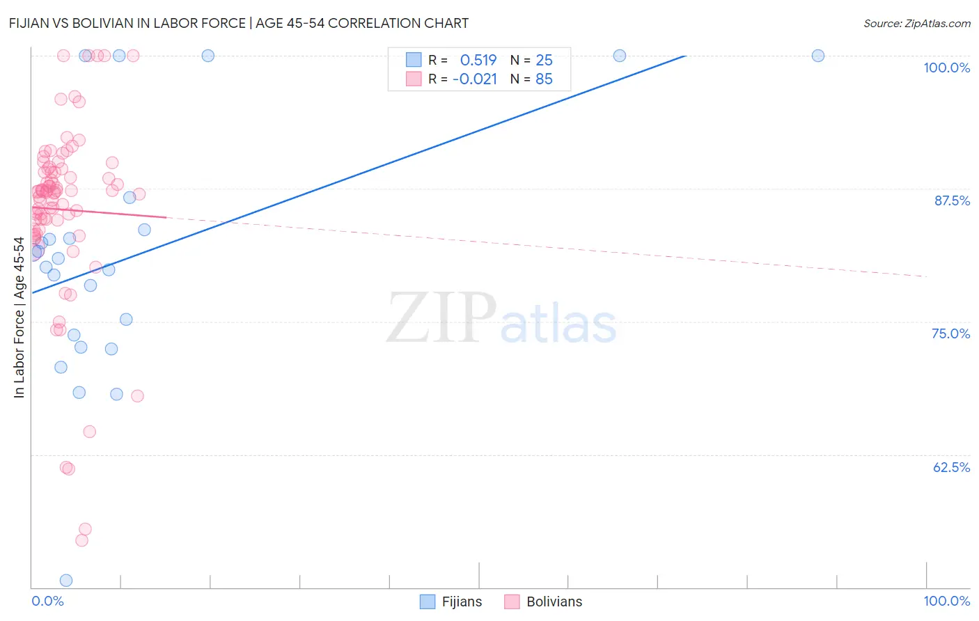 Fijian vs Bolivian In Labor Force | Age 45-54