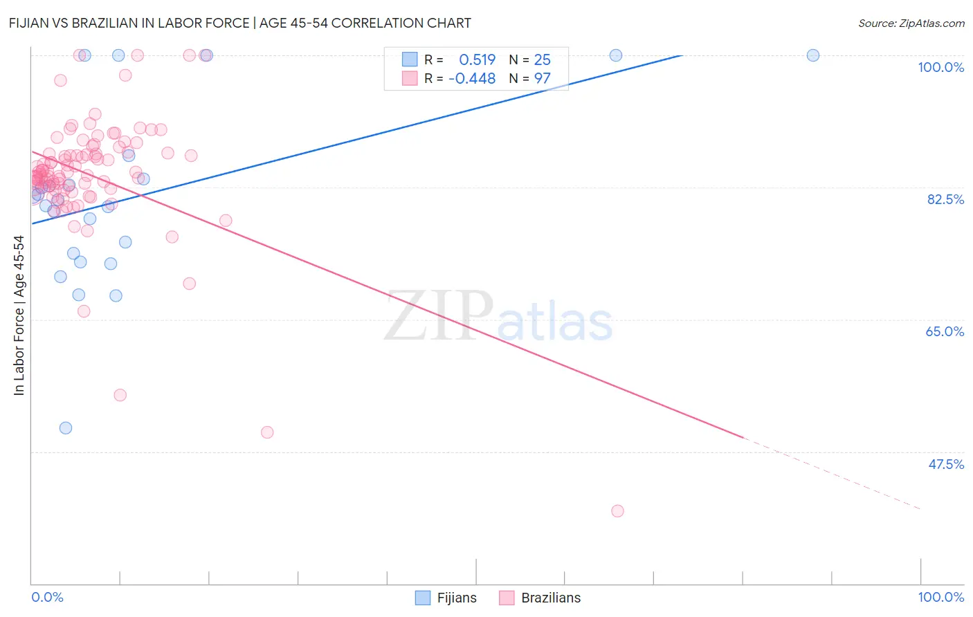 Fijian vs Brazilian In Labor Force | Age 45-54