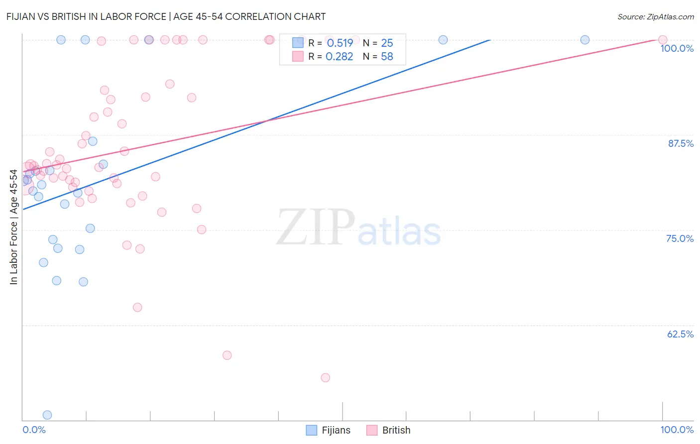 Fijian vs British In Labor Force | Age 45-54