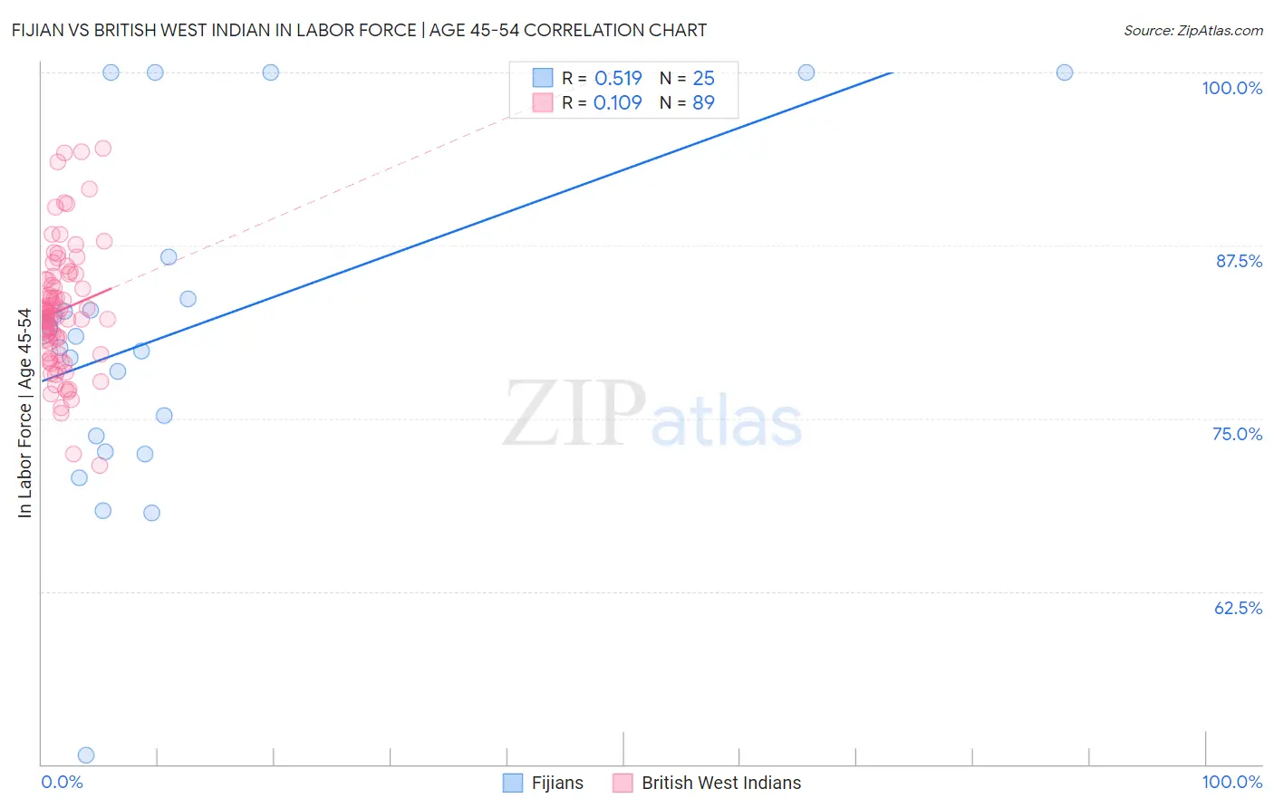 Fijian vs British West Indian In Labor Force | Age 45-54