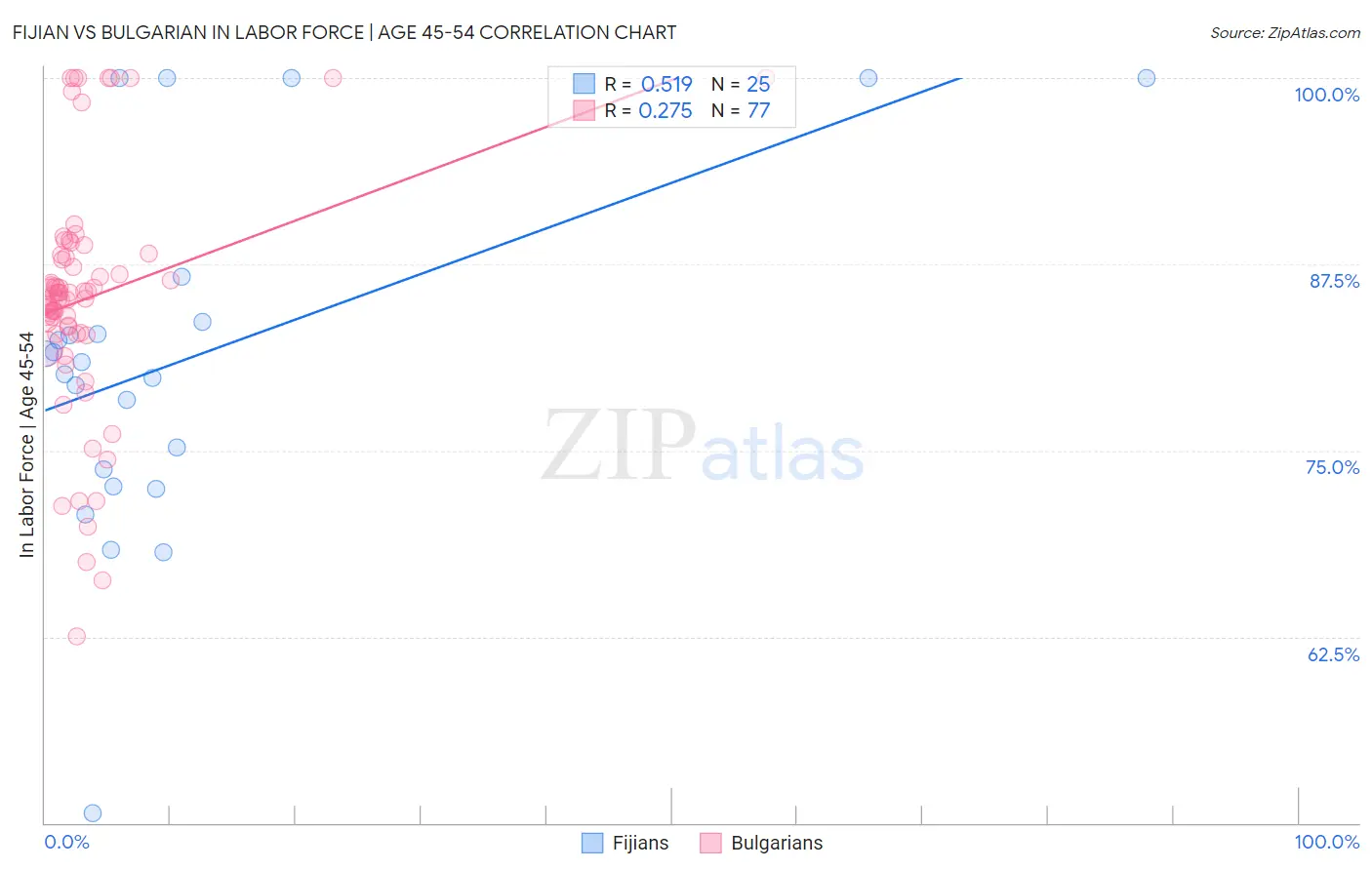 Fijian vs Bulgarian In Labor Force | Age 45-54