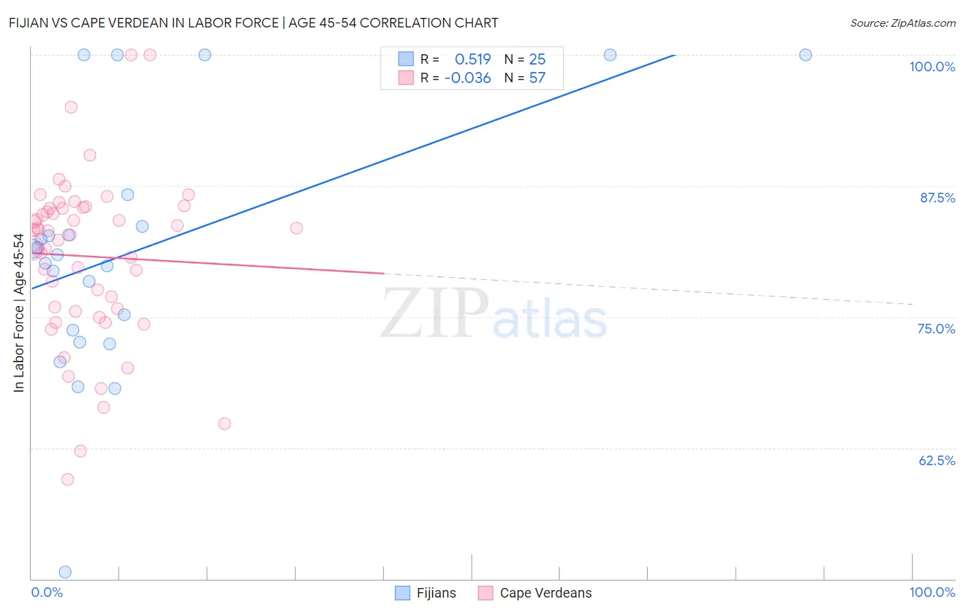Fijian vs Cape Verdean In Labor Force | Age 45-54