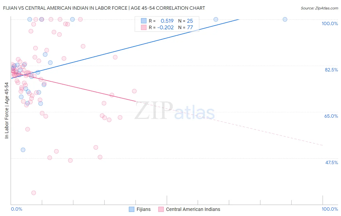 Fijian vs Central American Indian In Labor Force | Age 45-54