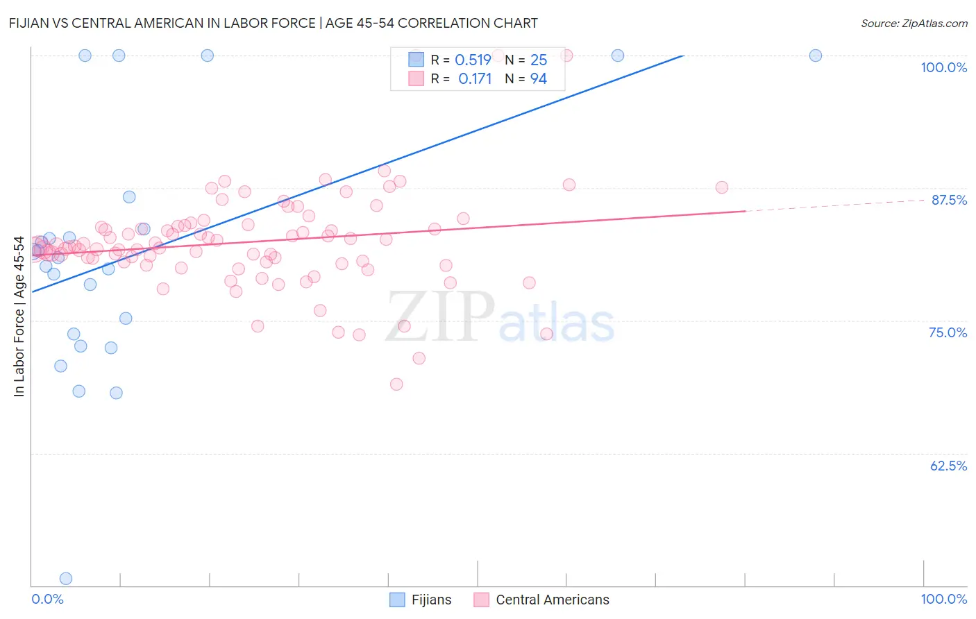 Fijian vs Central American In Labor Force | Age 45-54