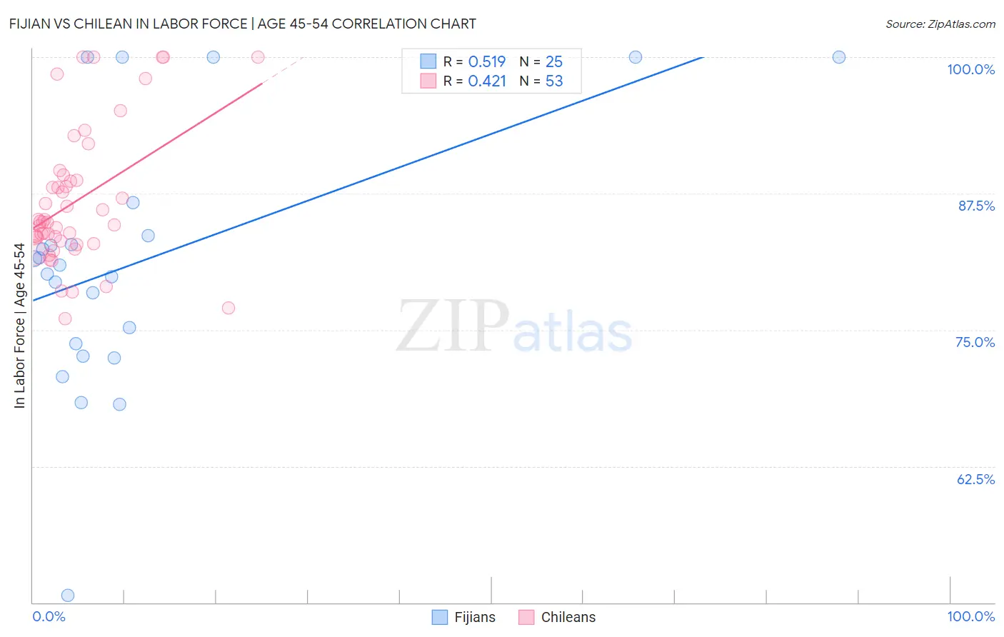 Fijian vs Chilean In Labor Force | Age 45-54