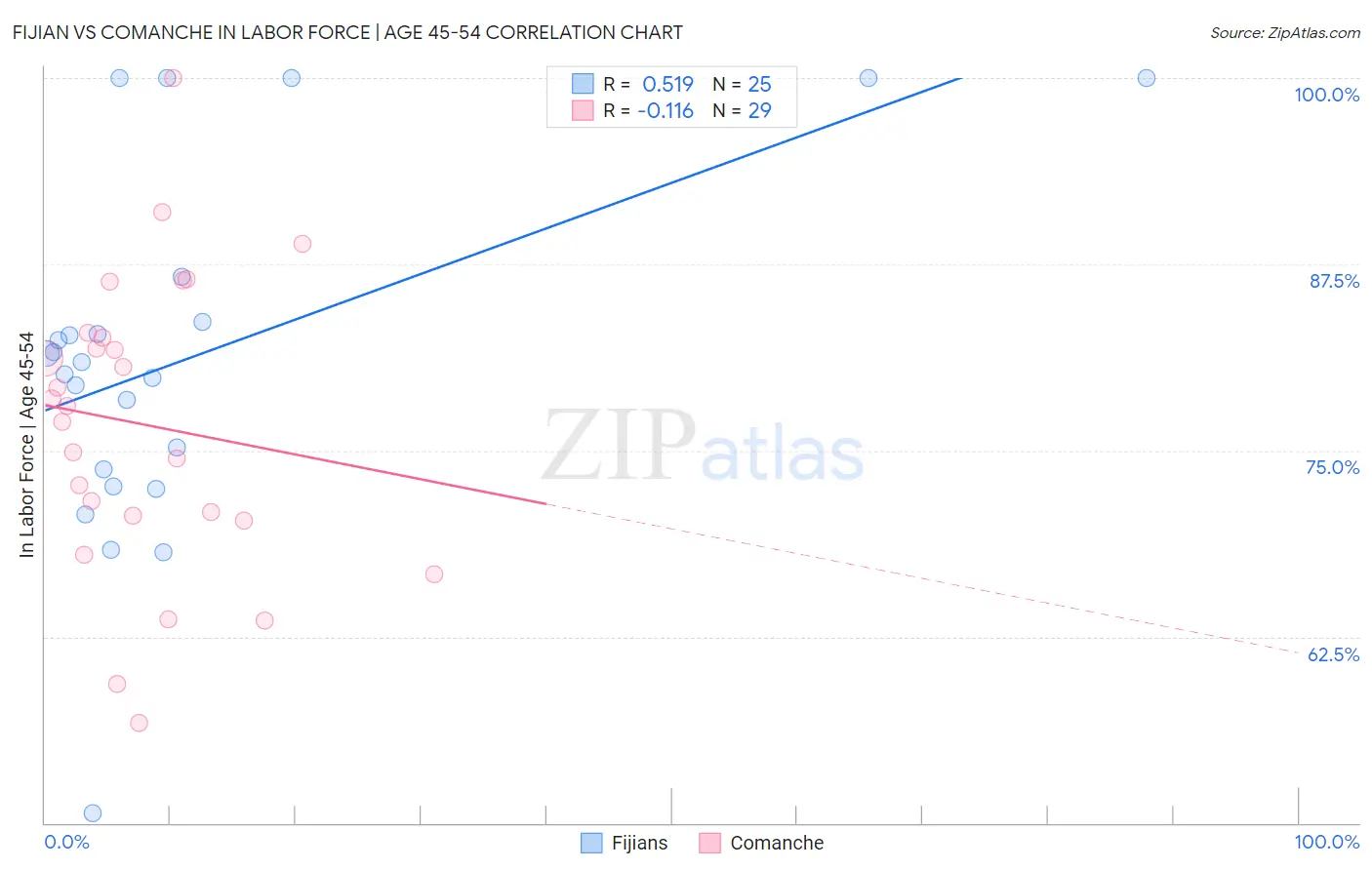 Fijian vs Comanche In Labor Force | Age 45-54