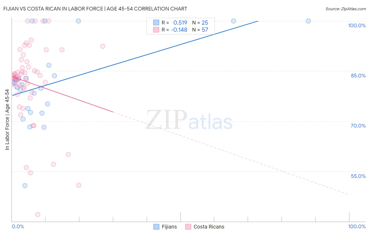 Fijian vs Costa Rican In Labor Force | Age 45-54