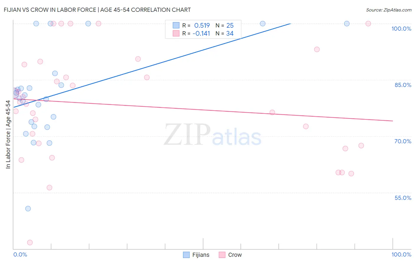Fijian vs Crow In Labor Force | Age 45-54