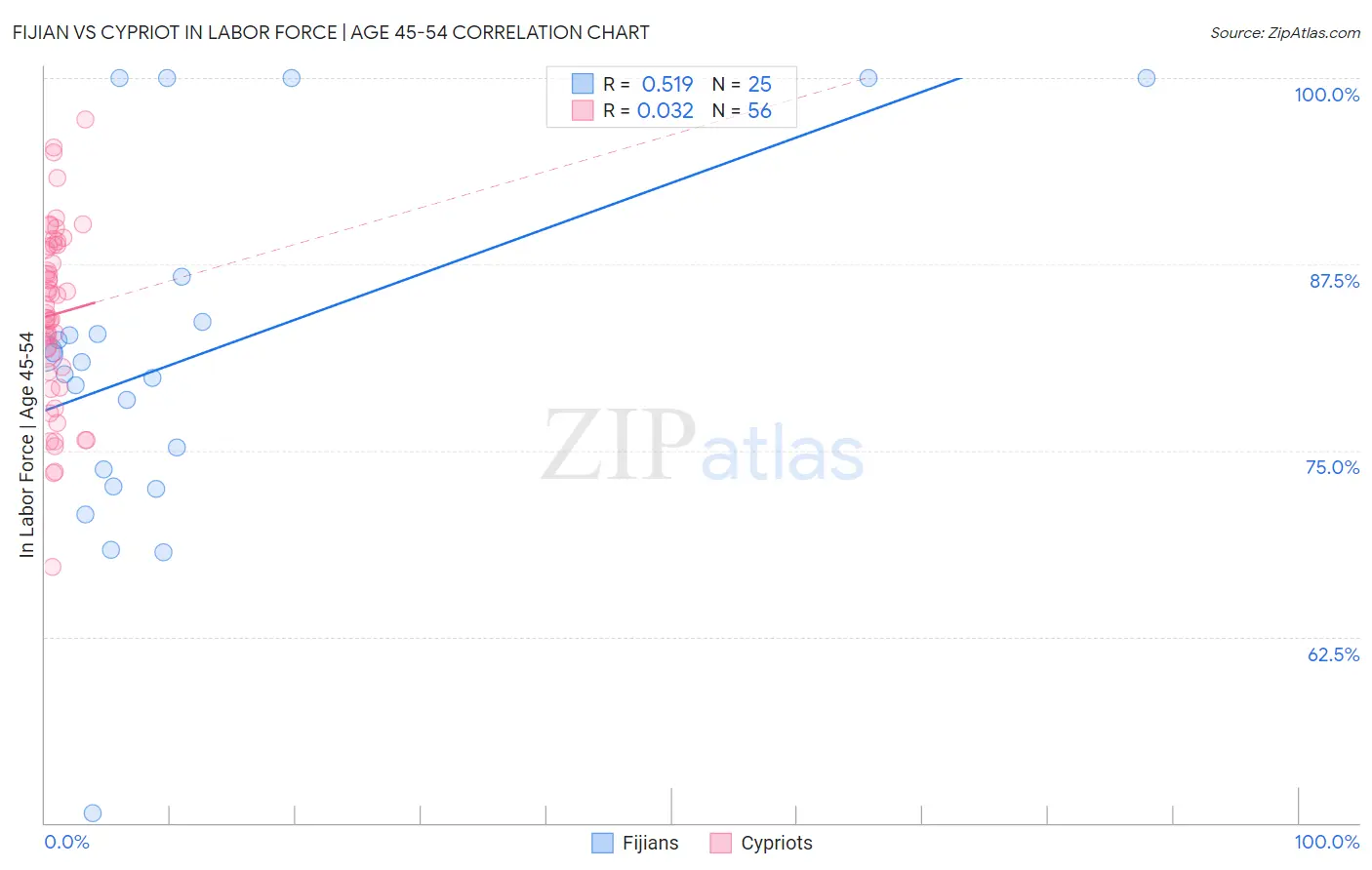 Fijian vs Cypriot In Labor Force | Age 45-54