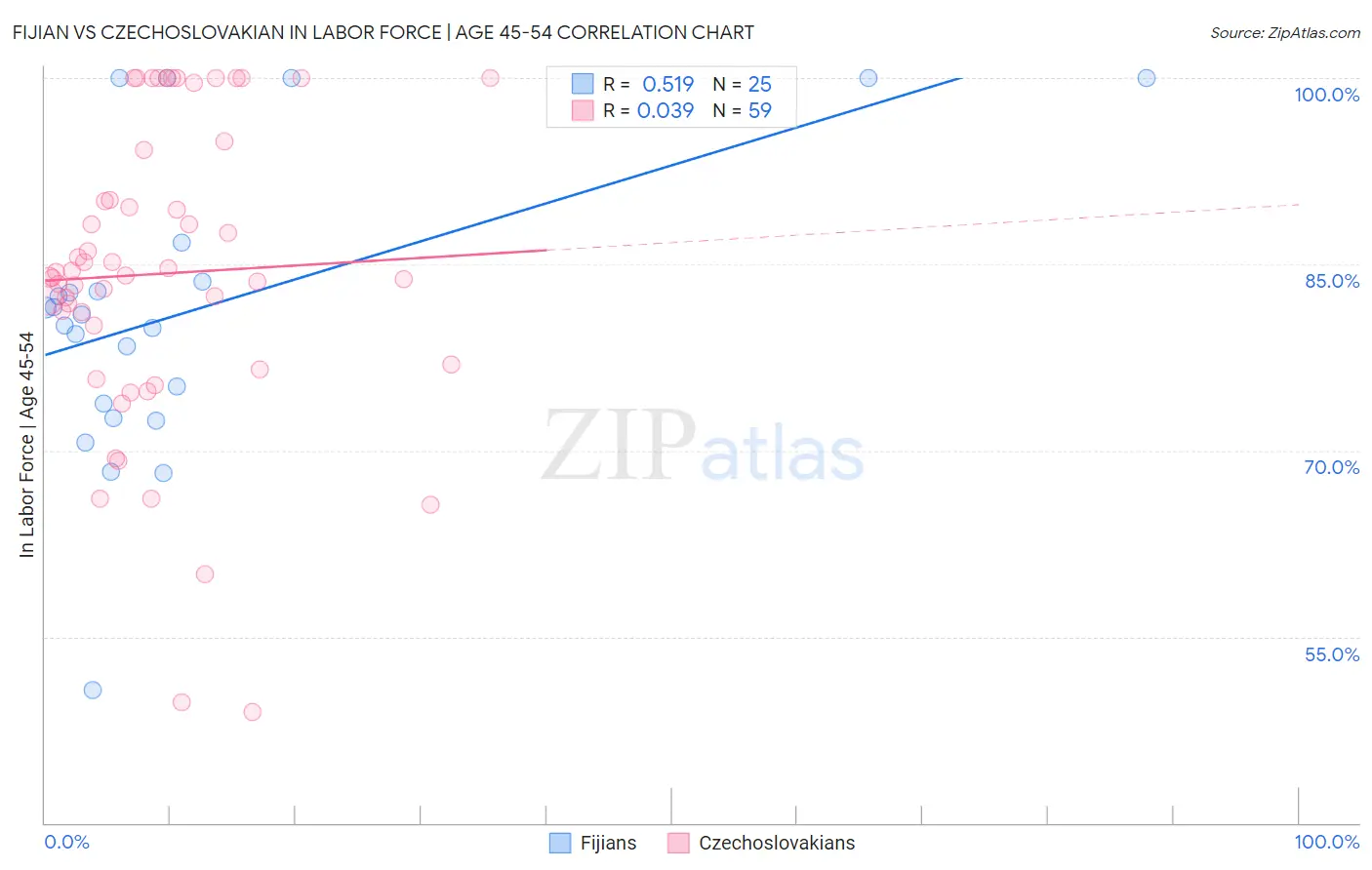 Fijian vs Czechoslovakian In Labor Force | Age 45-54