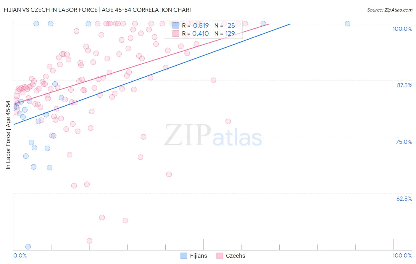 Fijian vs Czech In Labor Force | Age 45-54