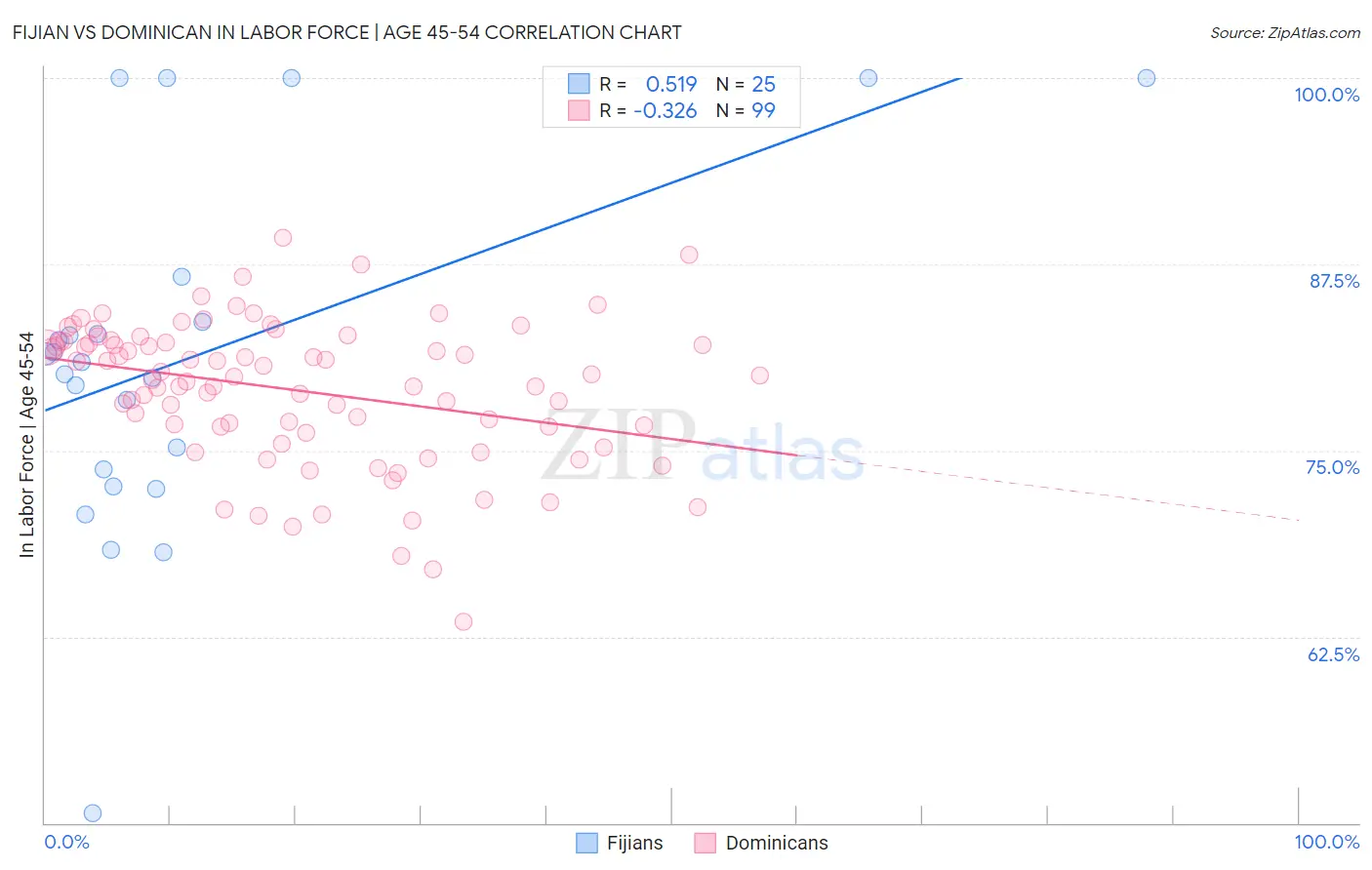 Fijian vs Dominican In Labor Force | Age 45-54