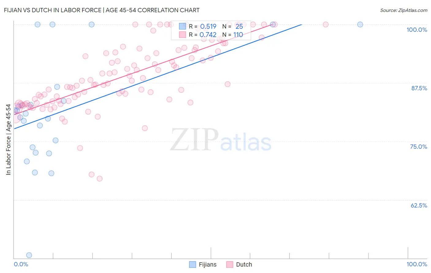 Fijian vs Dutch In Labor Force | Age 45-54