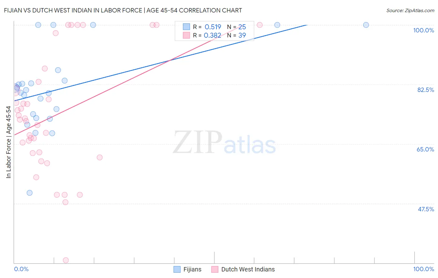 Fijian vs Dutch West Indian In Labor Force | Age 45-54