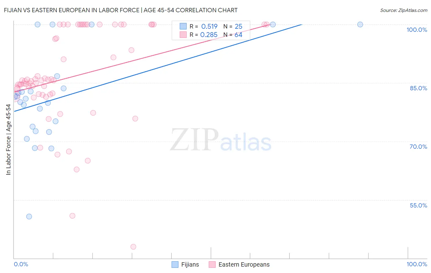 Fijian vs Eastern European In Labor Force | Age 45-54