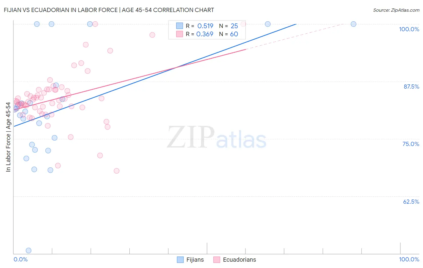 Fijian vs Ecuadorian In Labor Force | Age 45-54