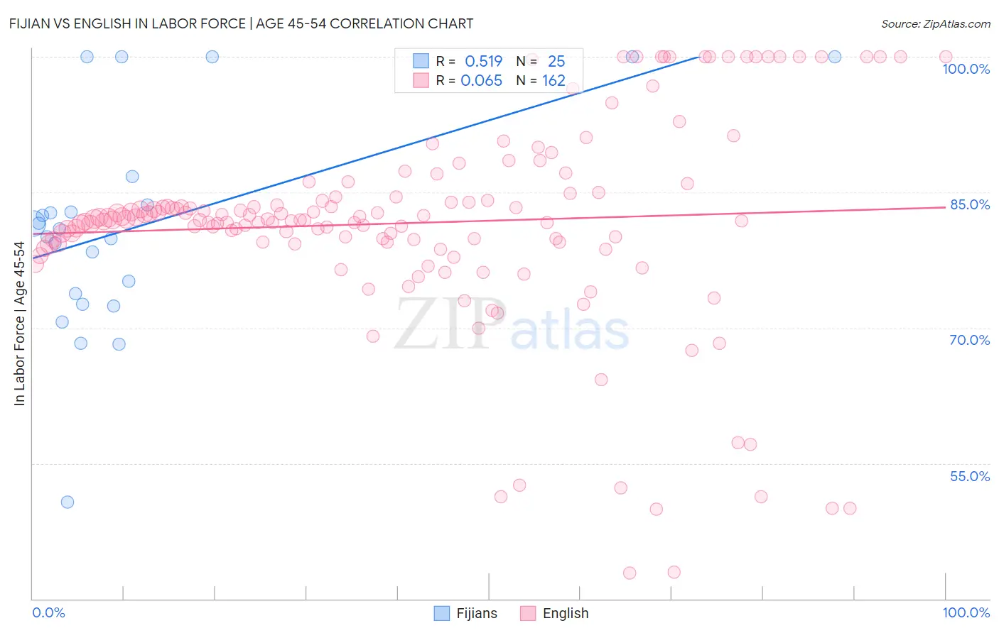 Fijian vs English In Labor Force | Age 45-54