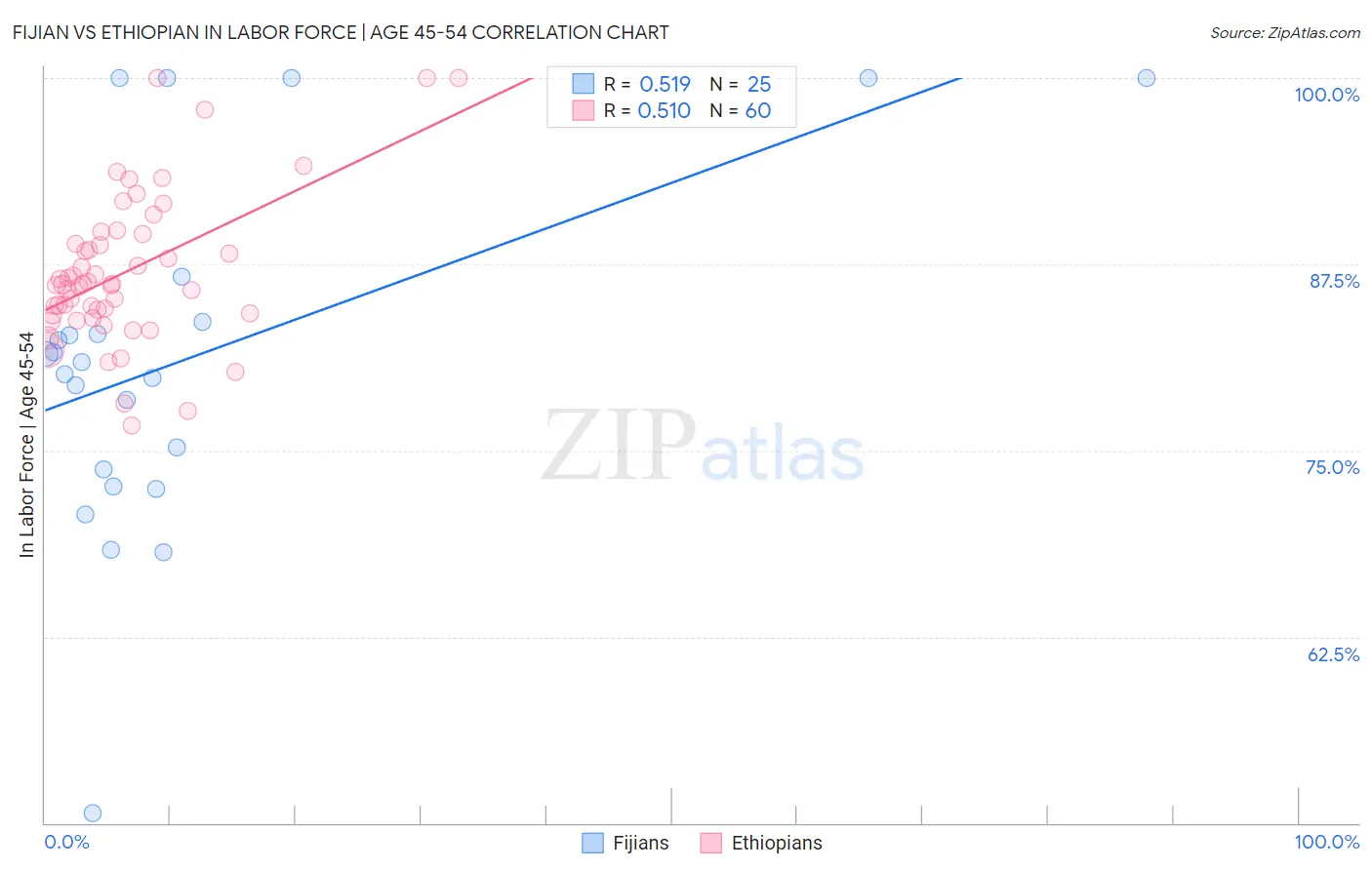 Fijian vs Ethiopian In Labor Force | Age 45-54