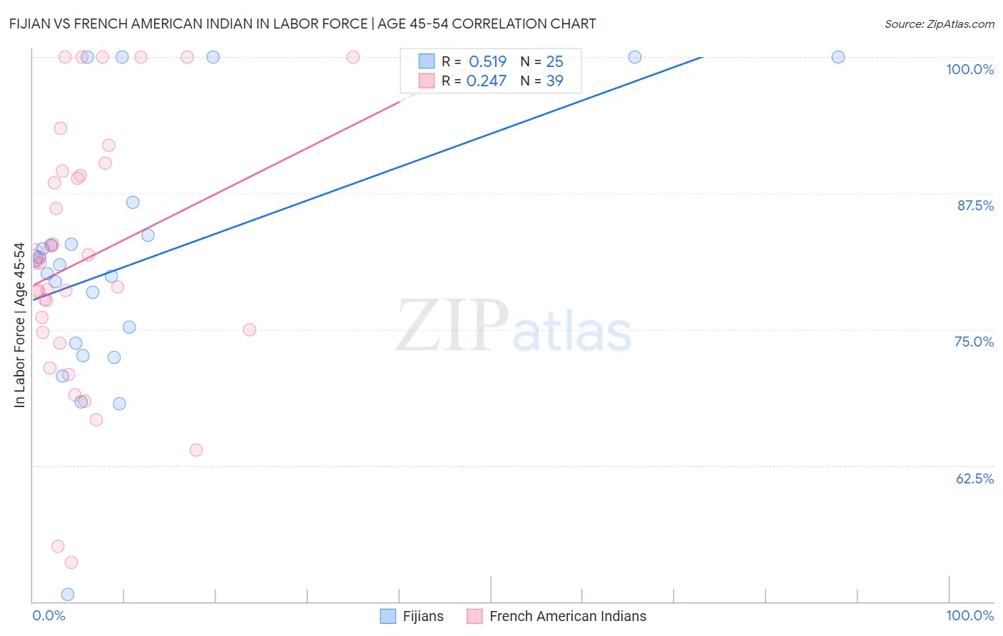 Fijian vs French American Indian In Labor Force | Age 45-54