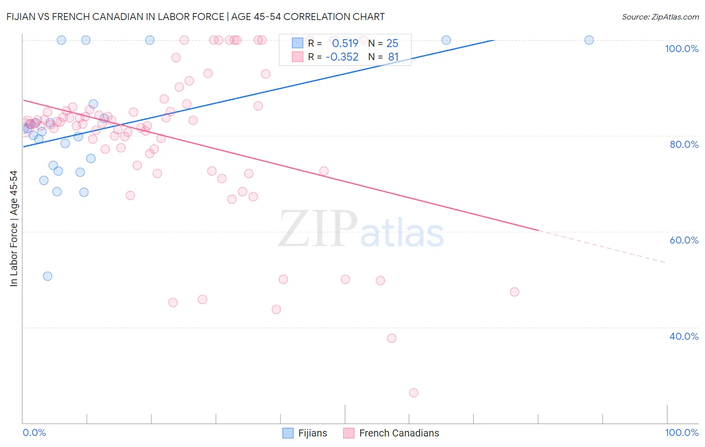 Fijian vs French Canadian In Labor Force | Age 45-54