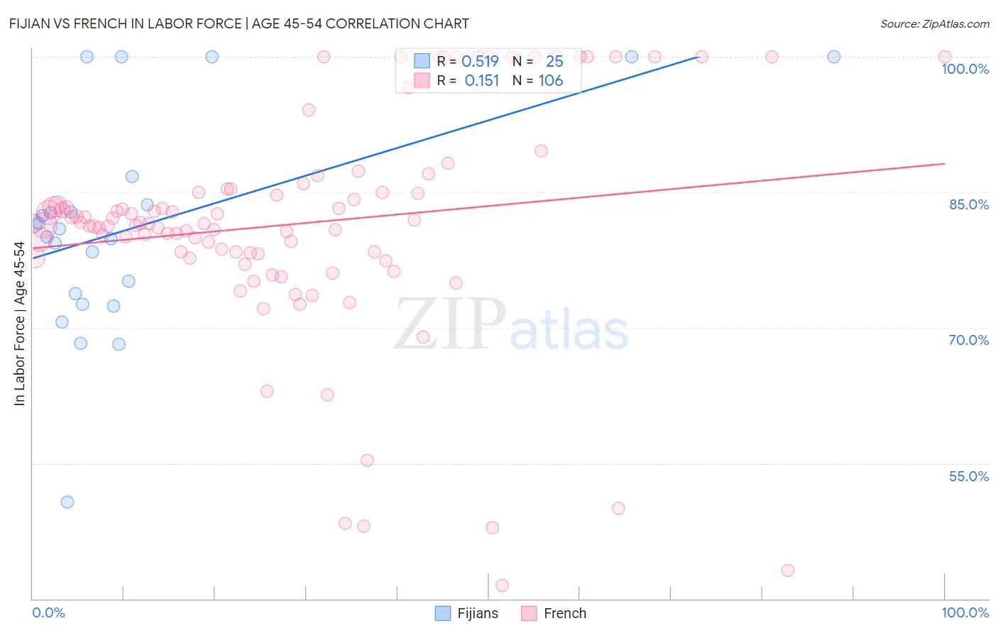 Fijian vs French In Labor Force | Age 45-54