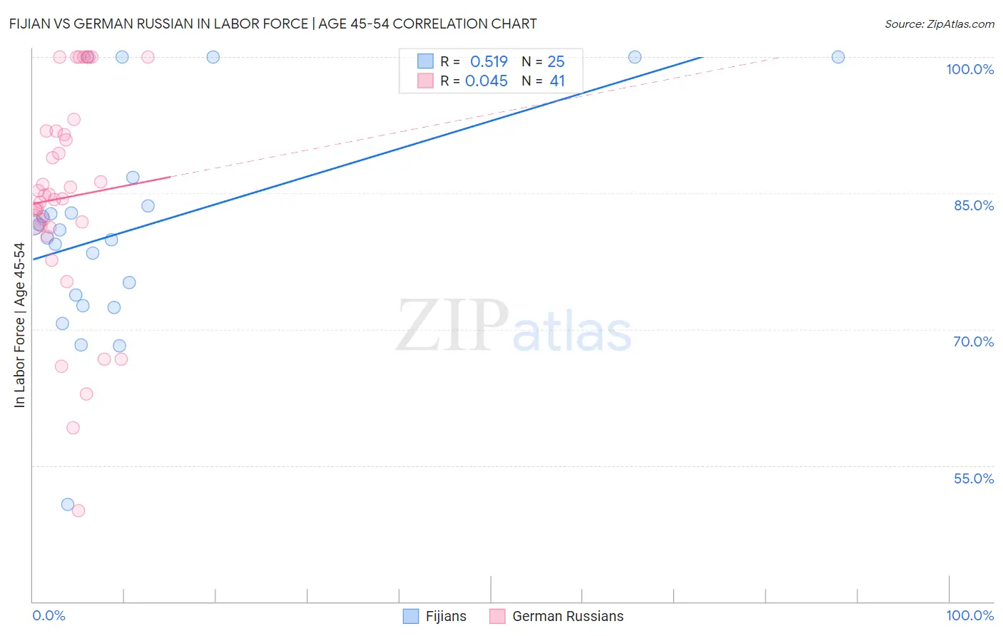 Fijian vs German Russian In Labor Force | Age 45-54