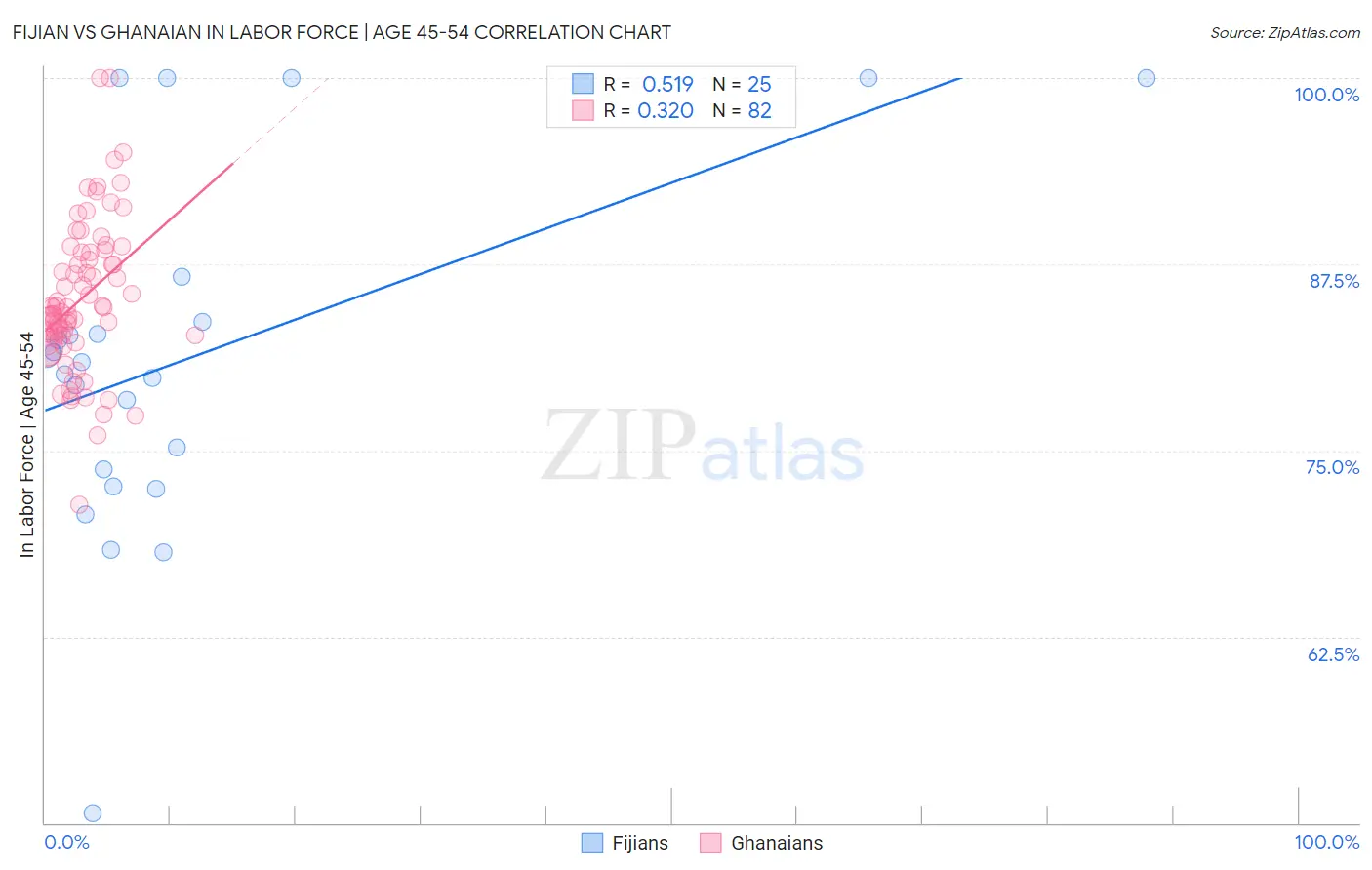 Fijian vs Ghanaian In Labor Force | Age 45-54