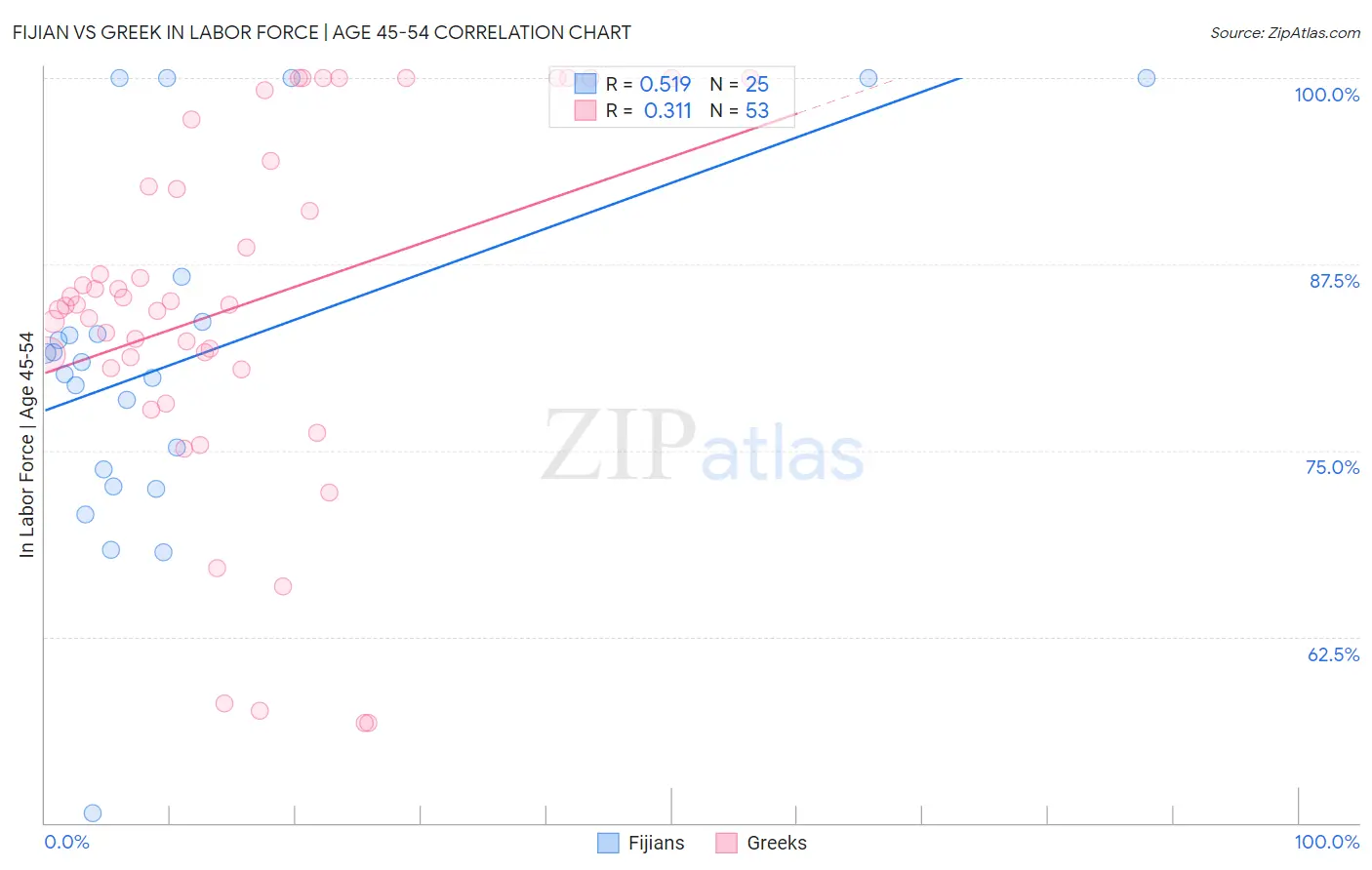 Fijian vs Greek In Labor Force | Age 45-54