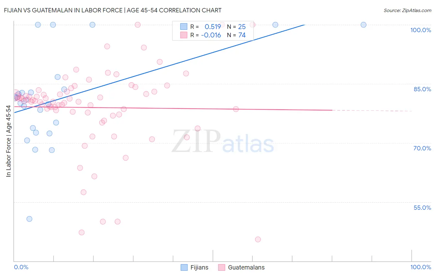Fijian vs Guatemalan In Labor Force | Age 45-54