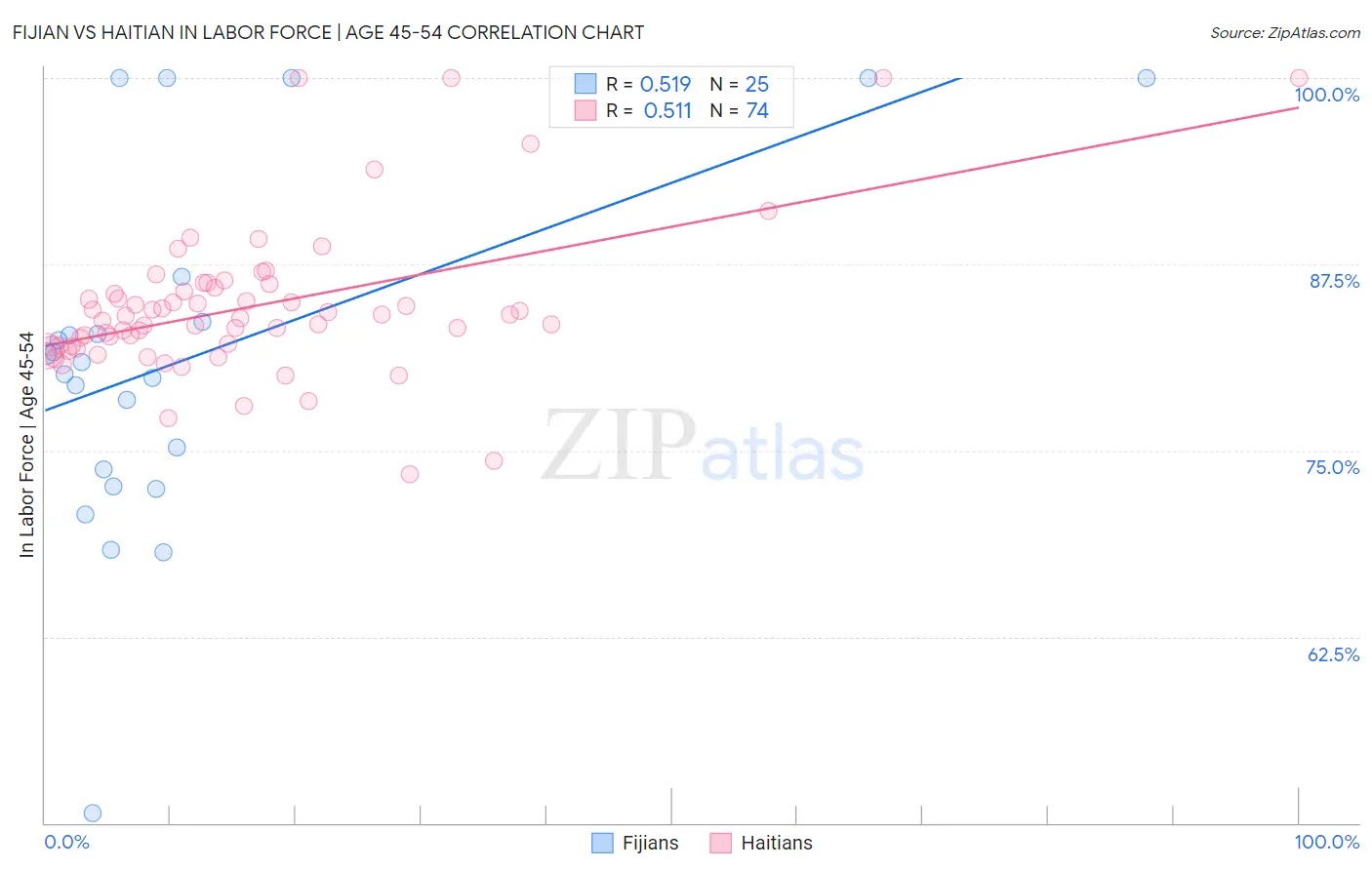 Fijian vs Haitian In Labor Force | Age 45-54