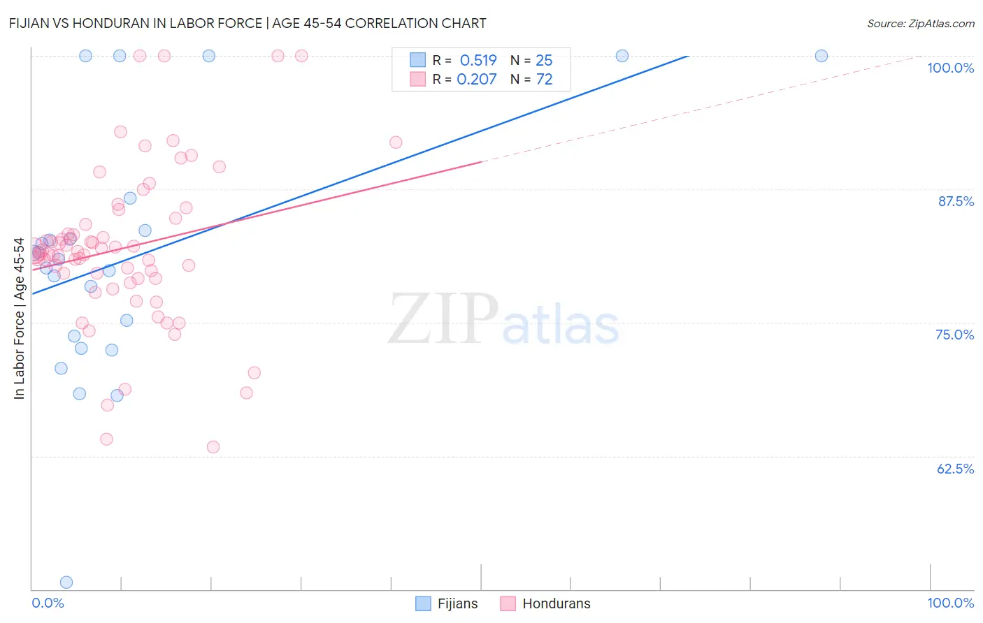 Fijian vs Honduran In Labor Force | Age 45-54