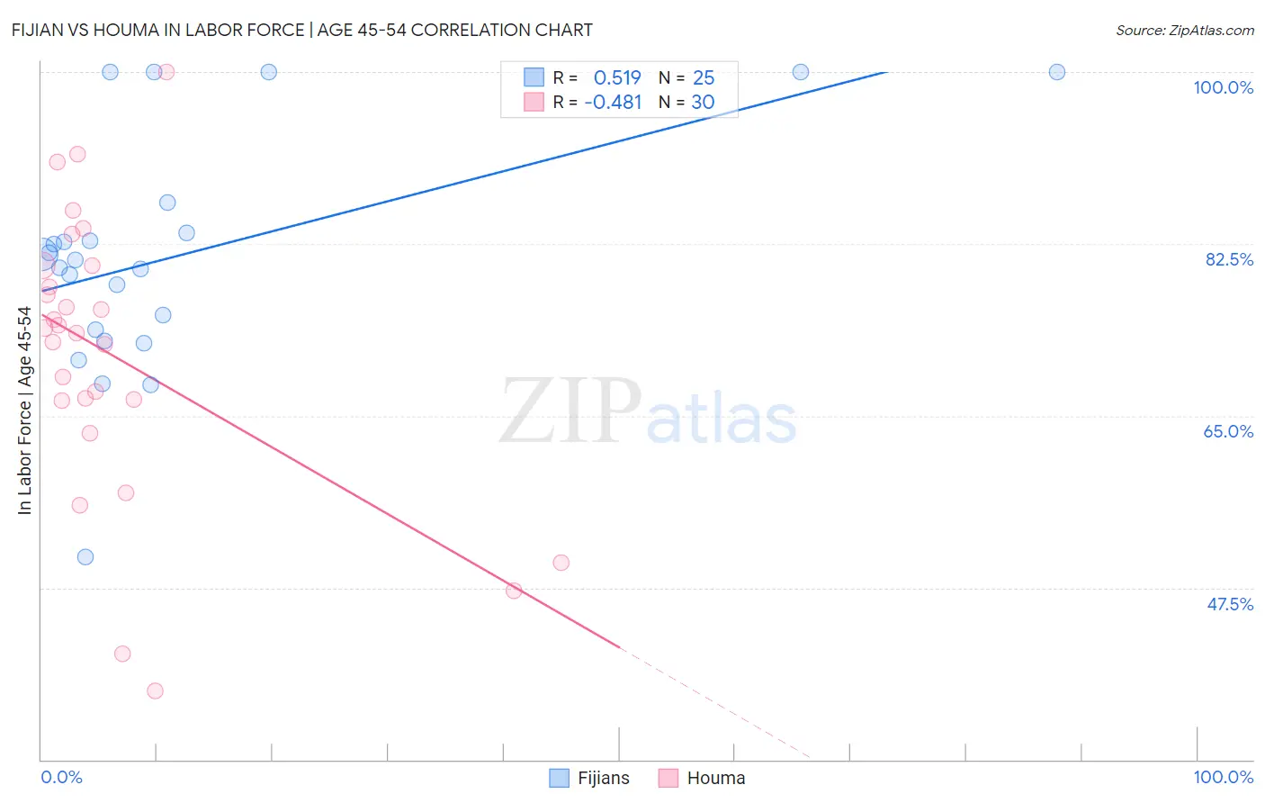Fijian vs Houma In Labor Force | Age 45-54