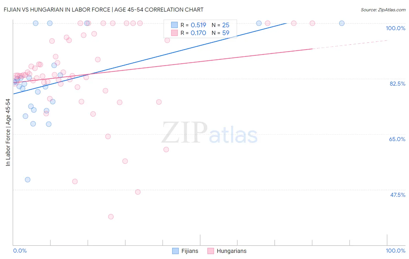 Fijian vs Hungarian In Labor Force | Age 45-54
