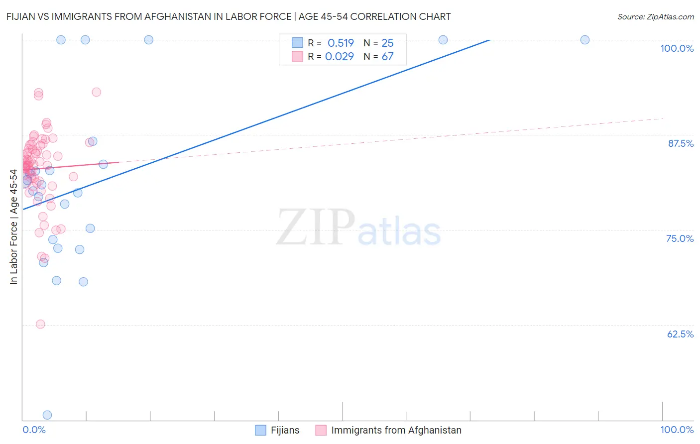 Fijian vs Immigrants from Afghanistan In Labor Force | Age 45-54