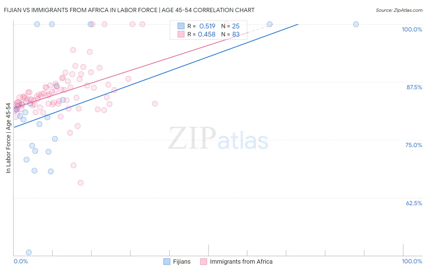 Fijian vs Immigrants from Africa In Labor Force | Age 45-54