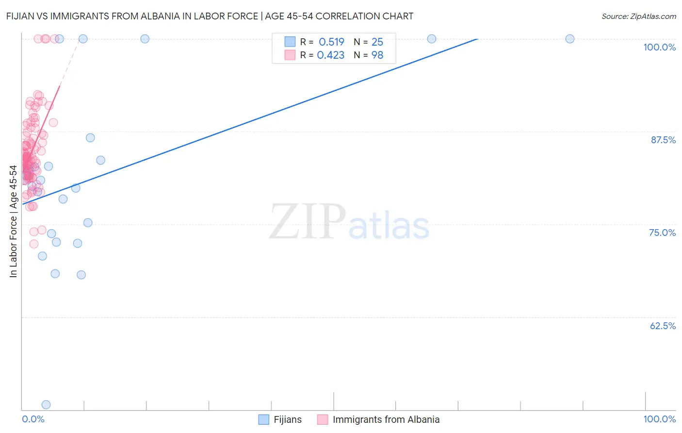 Fijian vs Immigrants from Albania In Labor Force | Age 45-54