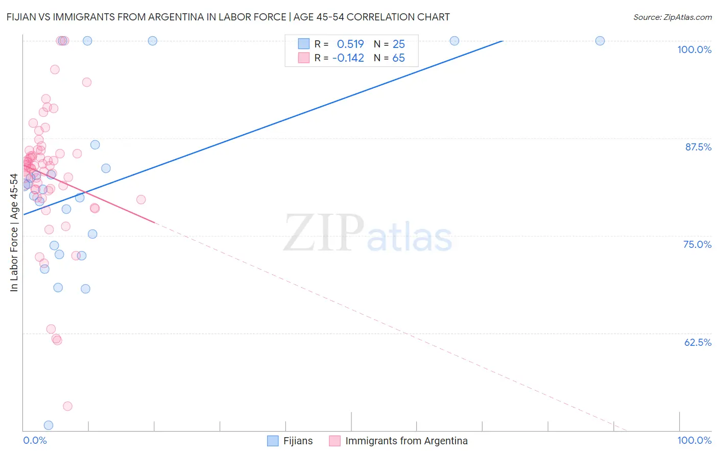 Fijian vs Immigrants from Argentina In Labor Force | Age 45-54