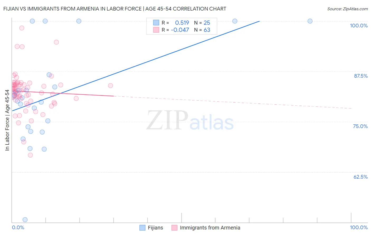 Fijian vs Immigrants from Armenia In Labor Force | Age 45-54