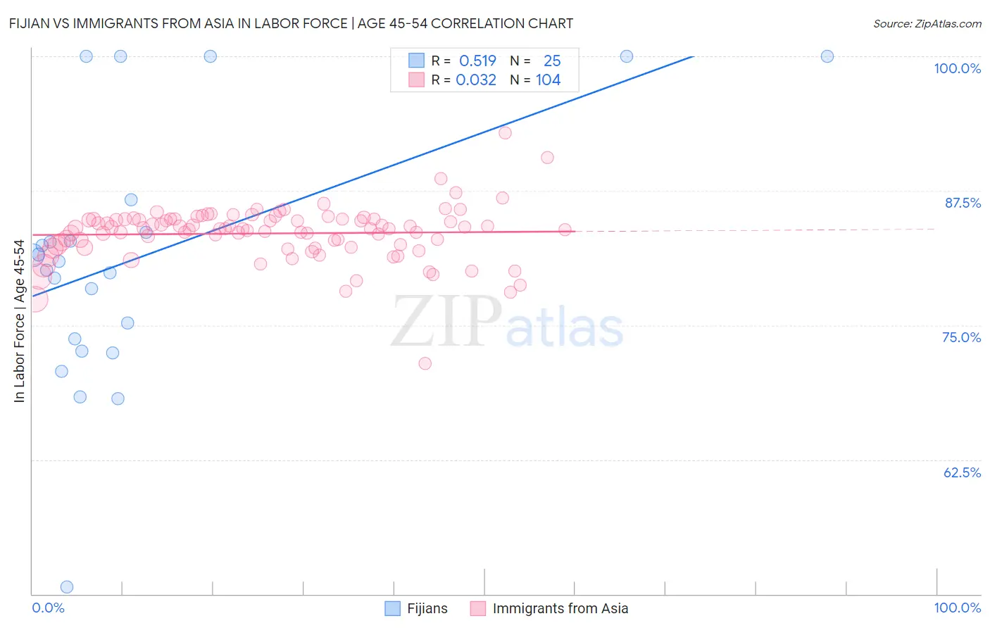 Fijian vs Immigrants from Asia In Labor Force | Age 45-54