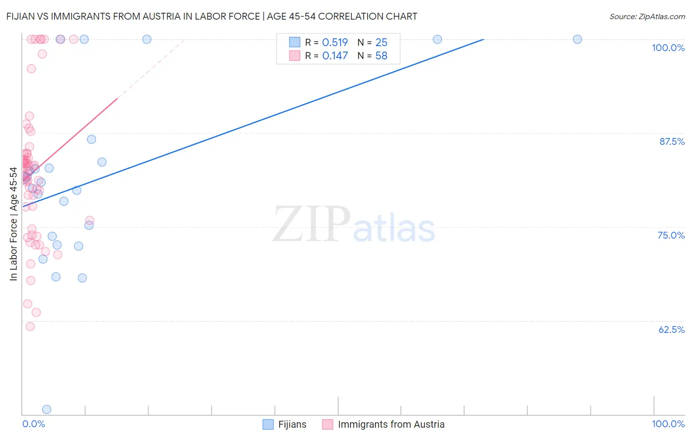 Fijian vs Immigrants from Austria In Labor Force | Age 45-54