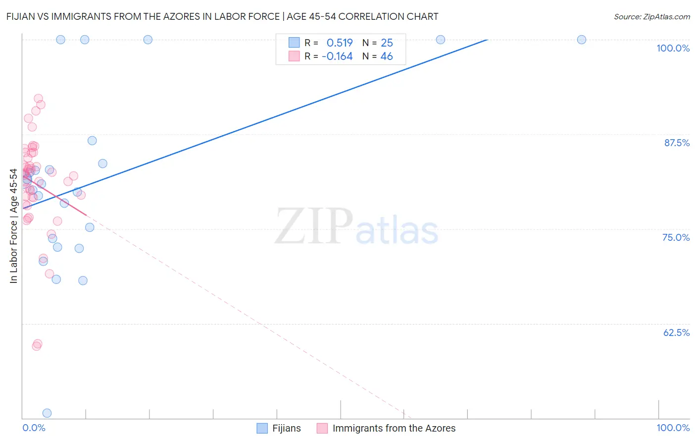 Fijian vs Immigrants from the Azores In Labor Force | Age 45-54